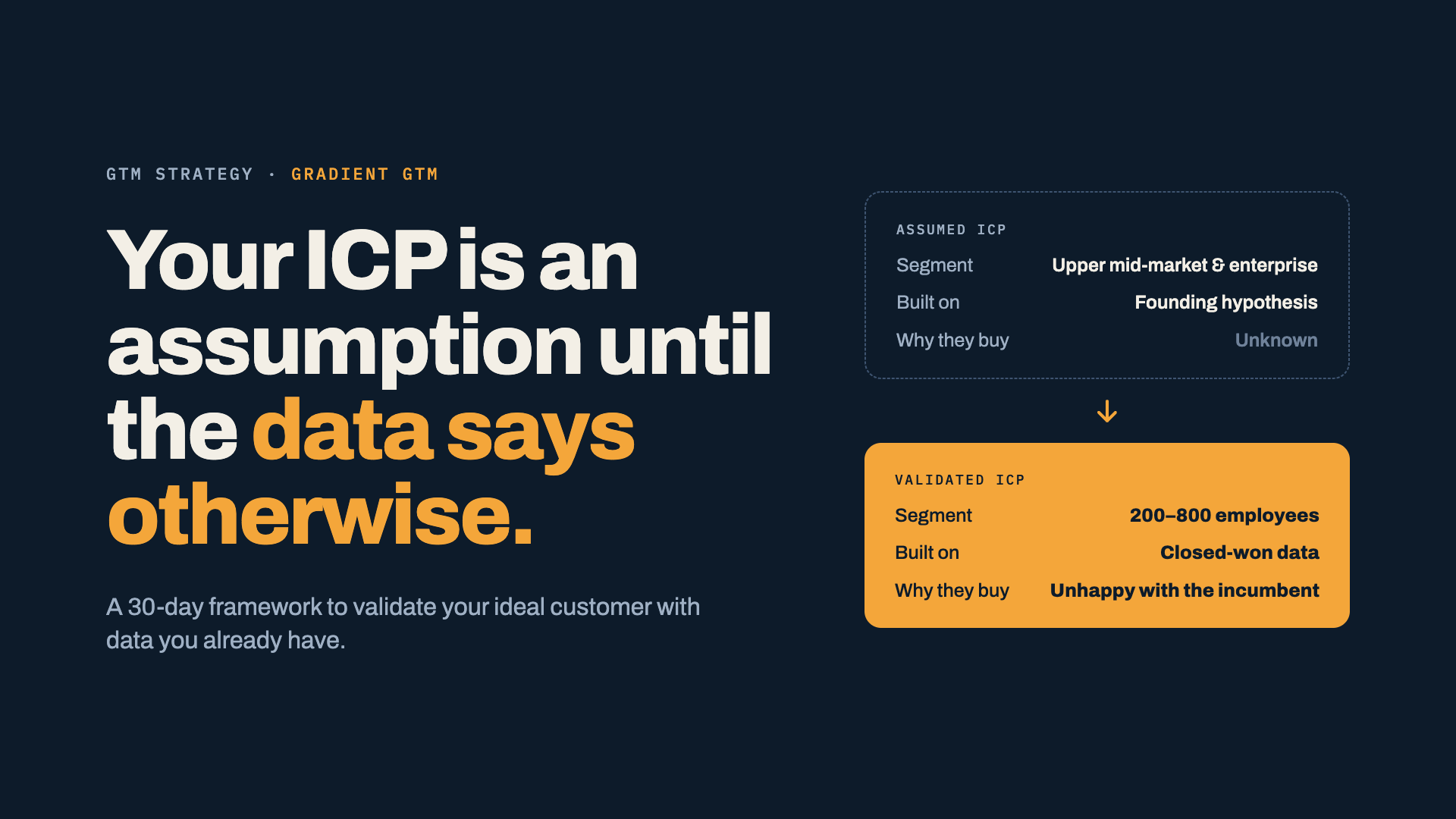 Your ICP is an assumption until the data says otherwise: a 30-day framework comparing an assumed ICP based on a founding hypothesis with a validated ICP based on closed-won data.